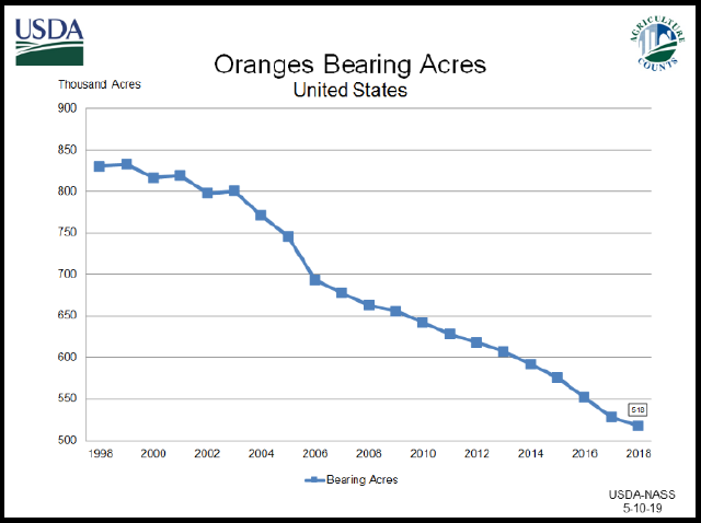 Oranges: Bearing Acreage by Year, US