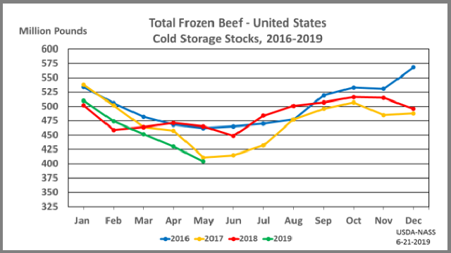 Beef: Cold Storage Stocks by Month and Year, US