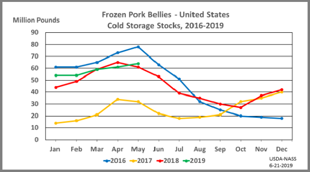 Pork Bellies: Cold Storage Stocks by Month and Year, US