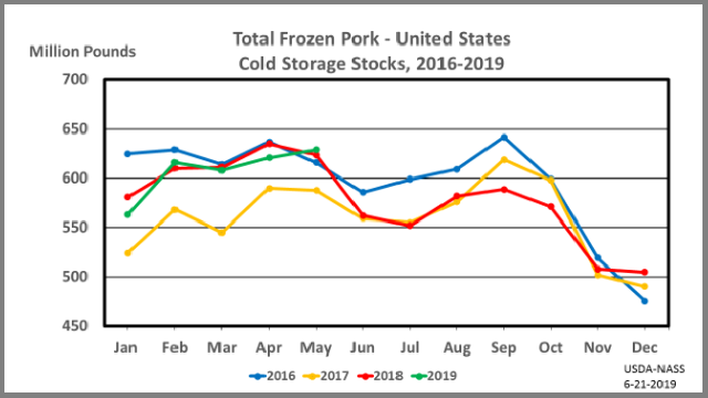 Pork Cold Storage Stocks by Month and Year, US