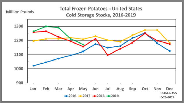 Potatoes: Cold Storage Stocks by Month and Year, US