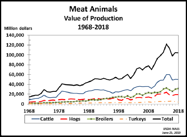 Meat Animals: Value of Production by Year, US