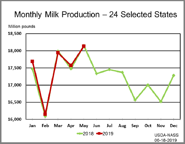 Milk: Production by Month and Year, Major States