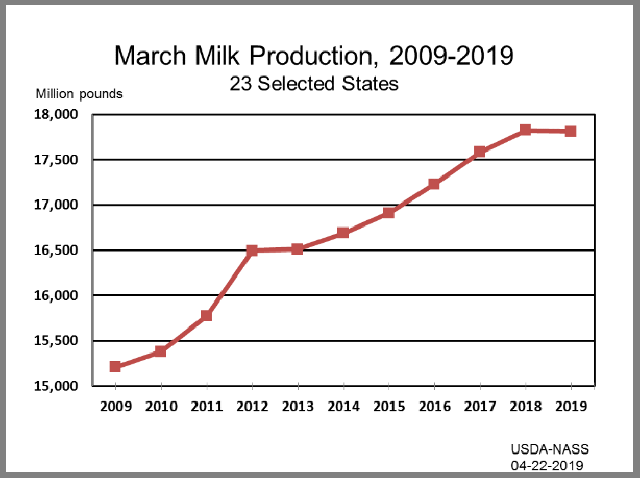 Usda National Agricultural Statistics Service Surveys Milk