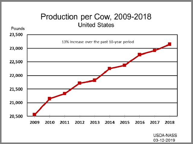 Milk: Production per Cow by Year, US