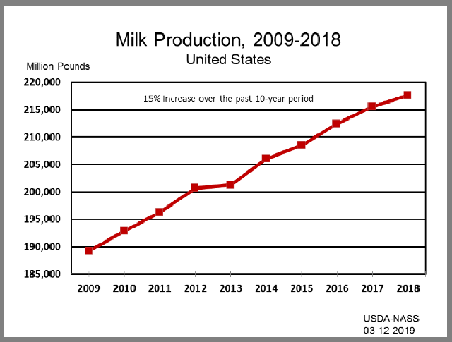 Milk: Production by Year, US