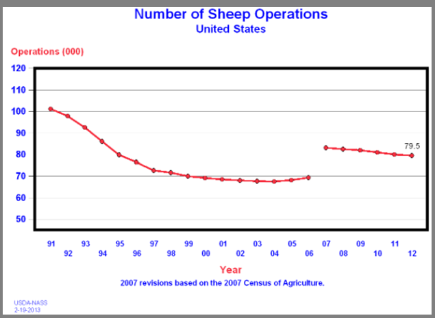 Sheep: Operations by Year, US