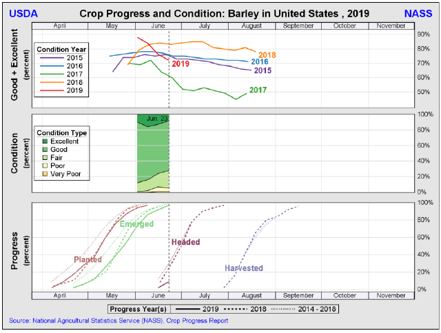 >Crop Progress and Condition